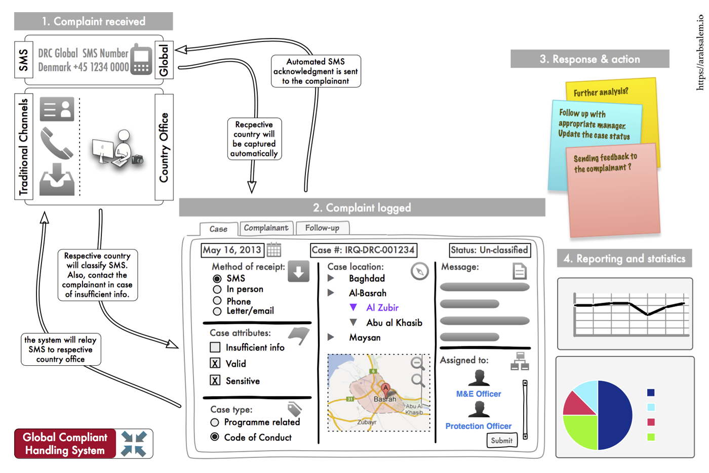 Code of Conduct Case Management System