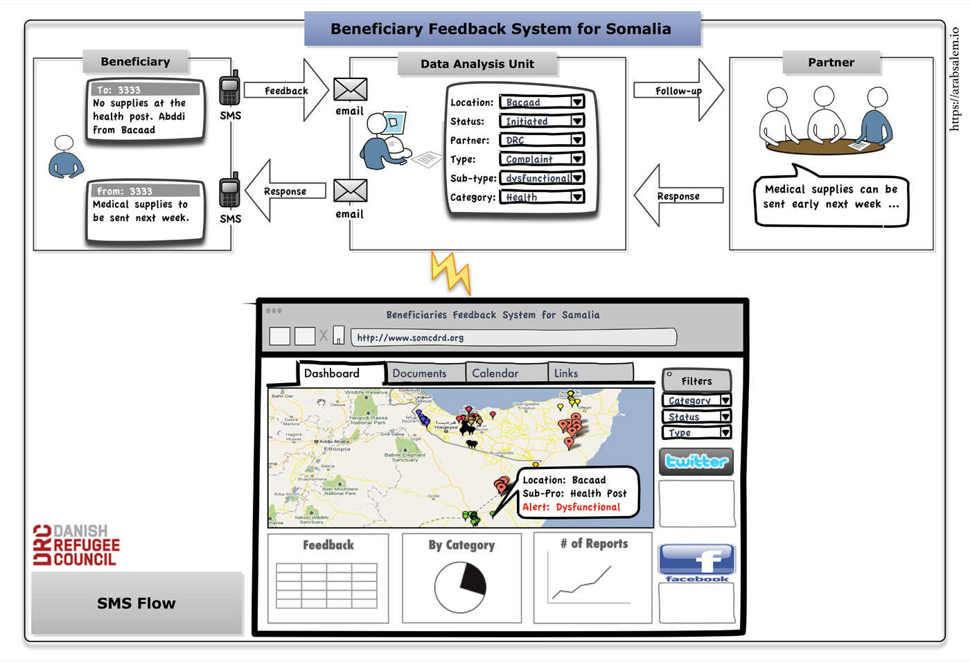 SMS Feedback System